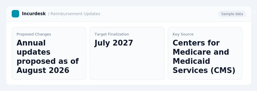 Incurdesk dashboard "Reimbursement Updates" showing Proposed Changes: Annual updates proposed as of August 2026, Target Finalization: July 2027, Key Source: Centers for...