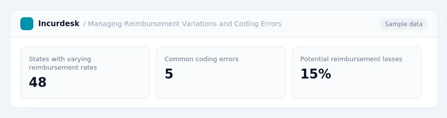 Incurdesk dashboard "Managing Reimbursement Variations and Coding Errors" showing States with varying reimbursement rates: 48, Common coding errors: 5, Potential reimbursement...