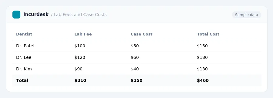 Incurdesk expense report "Lab Fees and Case Costs" with columns Dentist, Lab Fee, Case Cost, Total Cost, listing Dr. Patel, Dr. Lee, Dr. Kim