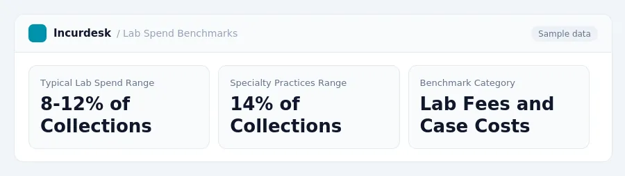 Incurdesk dashboard "Lab Spend Benchmarks" showing Typical Lab Spend Range: 8-12% of Collections, Specialty Practices Range: 14% of Collections, Benchmark Category: Lab Fees...