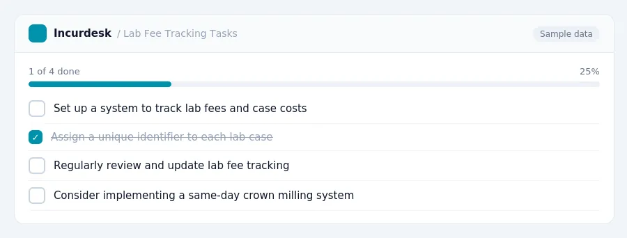Incurdesk checklist "Lab Fee Tracking Tasks": 1 of 4 steps done, including Set up a system to track lab fees and case costs, Assign a unique identifier to each lab case,...