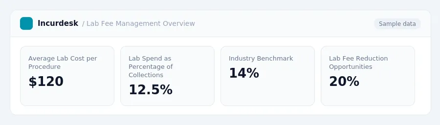 Incurdesk dashboard "Lab Fee Management Overview" showing Average Lab Cost per Procedure: $120, Lab Spend as Percentage of Collections: 12.5%, Industry Benchmark: 14%