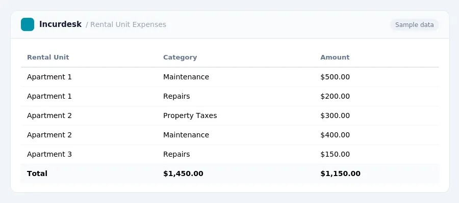 Incurdesk expense report "Rental Unit Expenses" with columns Rental Unit, Category, Amount, listing Apartment 1, Apartment 1, Apartment 2