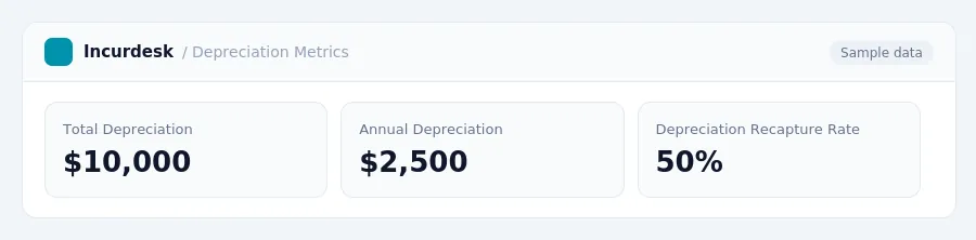 Incurdesk dashboard "Depreciation Metrics" showing Total Depreciation: $10,000, Annual Depreciation: $2,500, Depreciation Recapture Rate: 50%