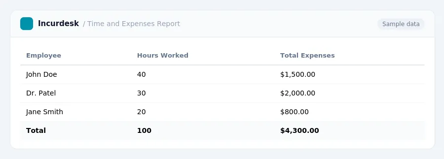 Incurdesk expense report "Time and Expenses Report" with columns Employee, Hours Worked, Total Expenses, listing John Doe, Dr. Patel, Jane Smith