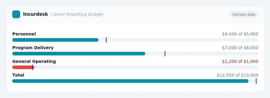 Incurdesk budget chart "Grant Reporting Budget" comparing budget and actual spending for Personnel, Program Delivery, General Operating, Total