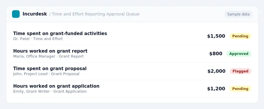 Incurdesk approval queue "Time and Effort Reporting Approval Queue" showing 4 expenses awaiting review, including Time spent on grant-funded activities (Pending), Hours worked...