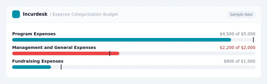 Incurdesk budget chart "Expense Categorization Budget" comparing budget and actual spending for Program Expenses, Management and General Expenses, Fundraising Expenses