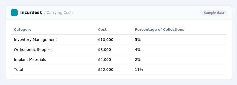 Incurdesk expense report "Carrying Costs" with columns Category, Cost, Percentage of Collections, listing Inventory Management, Orthodontic Supplies, Implant Materials