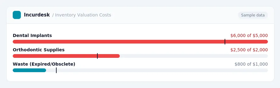Incurdesk budget chart "Inventory Valuation Costs" comparing budget and actual spending for Dental Implants, Orthodontic Supplies, Waste (Expired/Obsclete)
