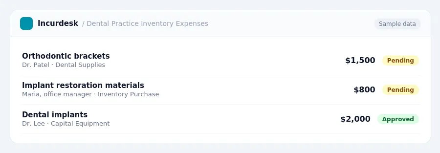 Incurdesk approval queue "Dental Practice Inventory Expenses" showing 3 expenses awaiting review, including Orthodontic brackets (Pending), Implant restoration materials...