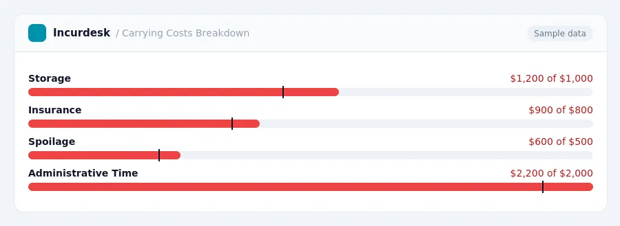 Incurdesk budget chart "Carrying Costs Breakdown" comparing budget and actual spending for Storage, Insurance, Spoilage, Administrative Time