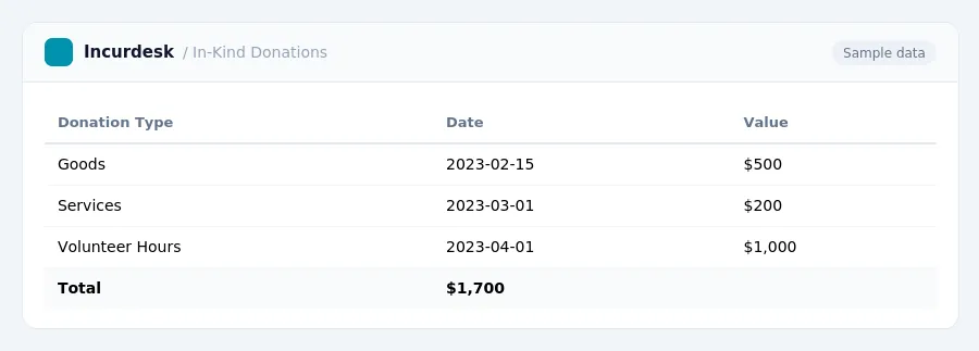 Incurdesk expense report "In-Kind Donations" with columns Donation Type, Date, Value, listing Goods, Services, Volunteer Hours