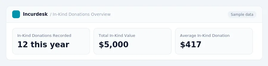 Incurdesk dashboard "In-Kind Donations Overview" showing In-Kind Donations Recorded: 12 this year, Total In-Kind Value: $5,000, Average In-Kind Donation: $417