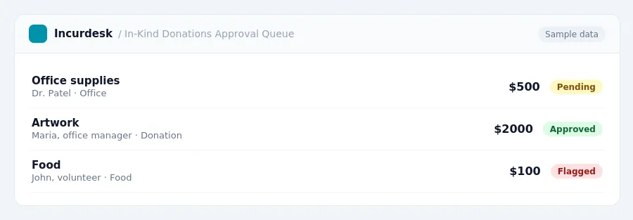 Incurdesk approval queue "In-Kind Donations Approval Queue" showing 3 expenses awaiting review, including Office supplies (Pending), Artwork (Approved), Food (Flagged)