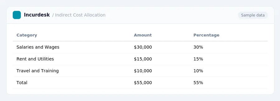 Incurdesk expense report "Indirect Cost Allocation" with columns Category, Amount, Percentage, listing Salaries and Wages, Rent and Utilities, Travel and Training