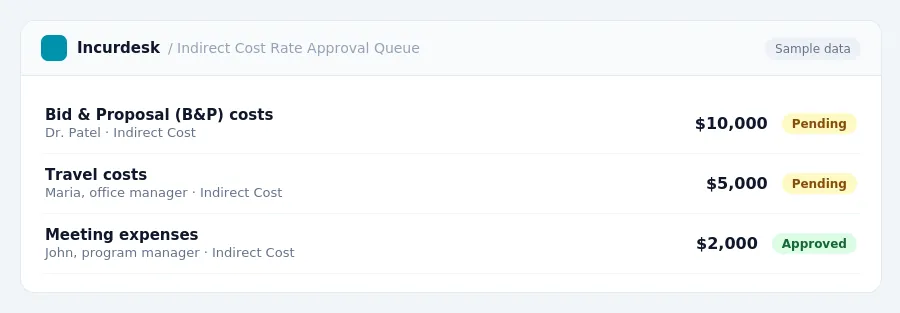 Incurdesk approval queue "Indirect Cost Rate Approval Queue" showing 3 expenses awaiting review, including Bid & Proposal (B&P) costs (Pending), Travel costs (Pending), Meeting...