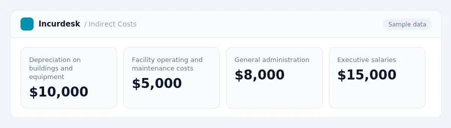 Incurdesk dashboard "Indirect Costs" showing Depreciation on buildings and equipment: $10,000, Facility operating and maintenance costs: $5,000, General administration: $8,000