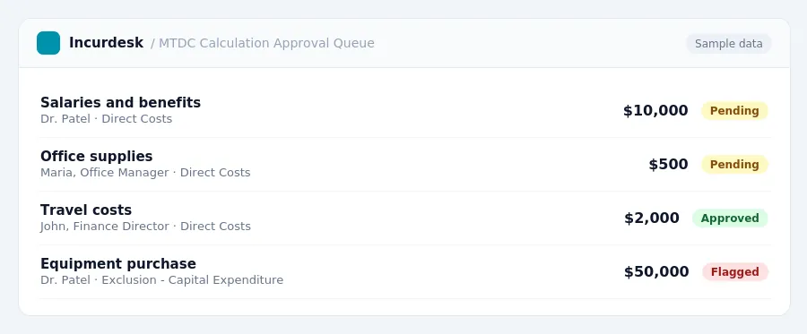 Incurdesk approval queue "MTDC Calculation Approval Queue" showing 4 expenses awaiting review, including Salaries and benefits (Pending), Office supplies (Pending), Travel...