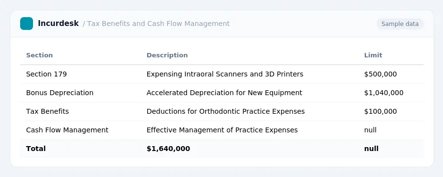Incurdesk expense report "Tax Benefits and Cash Flow Management" with columns Section, Description, Limit, listing Section 179, Bonus Depreciation, Tax Benefits