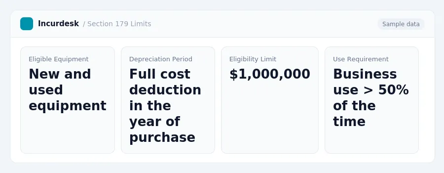 Incurdesk dashboard "Section 179 Limits" showing Eligible Equipment: New and used equipment, Depreciation Period: Full cost deduction in the year of purchase, Eligibility...