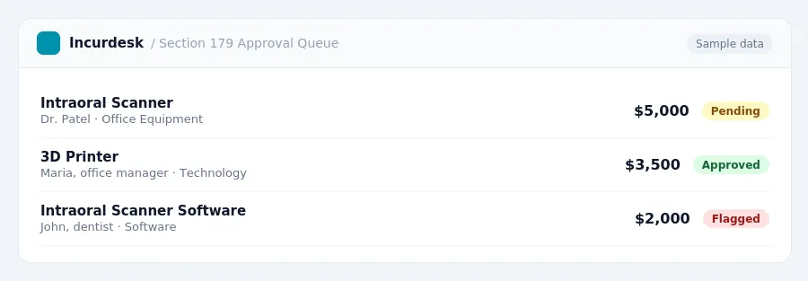 Incurdesk approval queue "Section 179 Approval Queue" showing 3 expenses awaiting review, including Intraoral Scanner (Pending), 3D Printer (Approved), Intraoral Scanner...