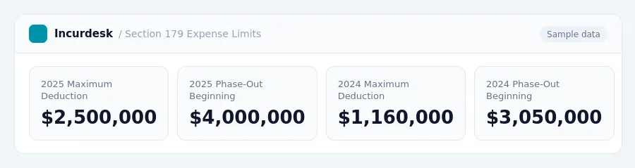 Incurdesk dashboard "Section 179 Expense Limits" showing 2025 Maximum Deduction: $2,500,000, 2025 Phase-Out Beginning: $4,000,000, 2024 Maximum Deduction: $1,160,000