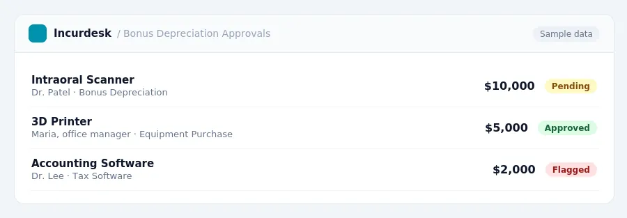 Incurdesk approval queue "Bonus Depreciation Approvals" showing 3 expenses awaiting review, including Intraoral Scanner (Pending), 3D Printer (Approved), Accounting Software...