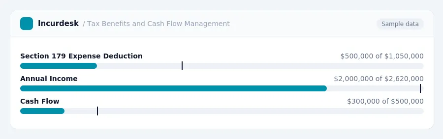 Incurdesk budget chart "Tax Benefits and Cash Flow Management" comparing budget and actual spending for Section 179 Expense Deduction, Annual Income, Cash Flow