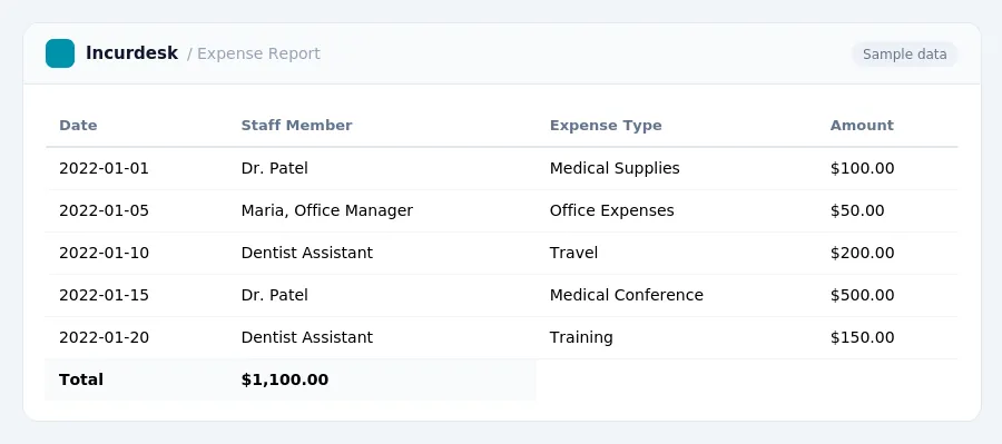 Incurdesk expense report "Expense Report" with columns Date, Staff Member, Expense Type, Amount, listing 2022-01-01, 2022-01-05, 2022-01-10