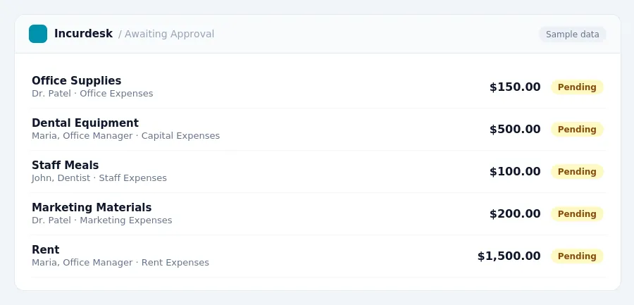 Incurdesk approval queue "Awaiting Approval" showing 5 expenses awaiting review, including Office Supplies (Pending), Dental Equipment (Pending), Staff Meals (Pending)