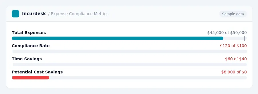 Incurdesk budget chart "Expense Compliance Metrics" comparing budget and actual spending for Total Expenses, Compliance Rate, Time Savings, Potential Cost Savings