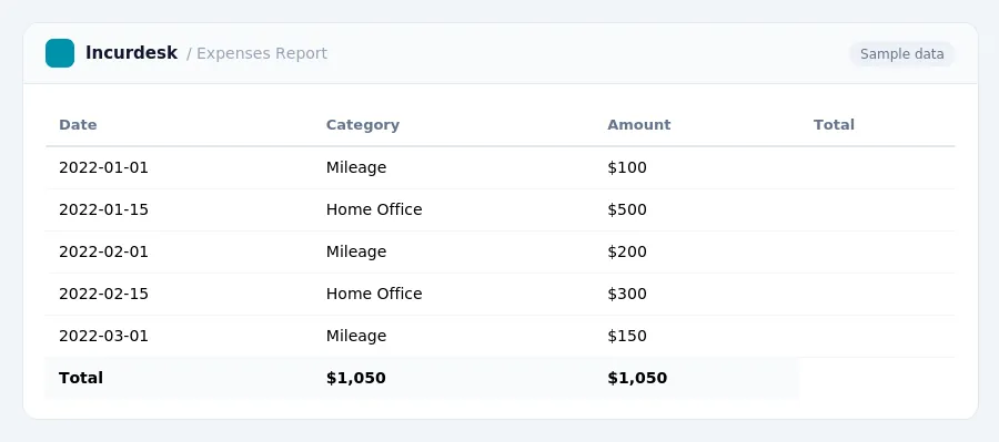 Incurdesk expense report "Expenses Report" with columns Date, Category, Amount, Total, listing 2022-01-01, 2022-01-15, 2022-02-01