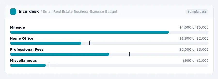 Incurdesk budget chart "Small Real Estate Business Expense Budget" comparing budget and actual spending for Mileage, Home Office, Professional Fees, Miscellaneous