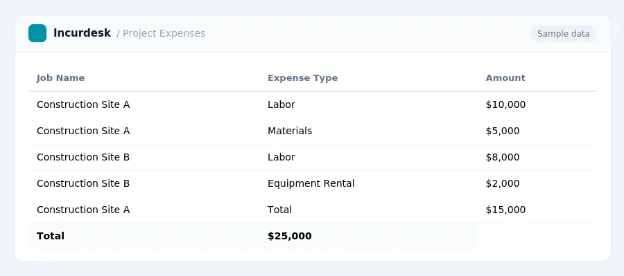 Incurdesk expense report "Project Expenses" with columns Job Name, Expense Type, Amount, listing Construction Site A, Construction Site A, Construction Site B