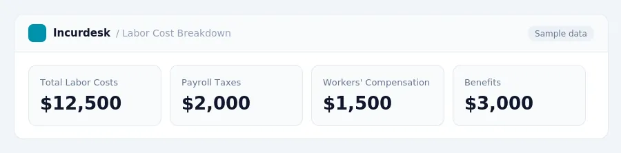Incurdesk dashboard "Labor Cost Breakdown" showing Total Labor Costs: $12,500, Payroll Taxes: $2,000, Workers' Compensation: $1,500