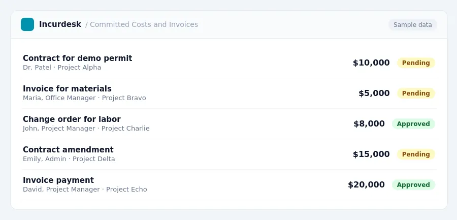 Incurdesk approval queue "Committed Costs and Invoices" showing 5 expenses awaiting review, including Contract for demo permit (Pending), Invoice for materials (Pending),...
