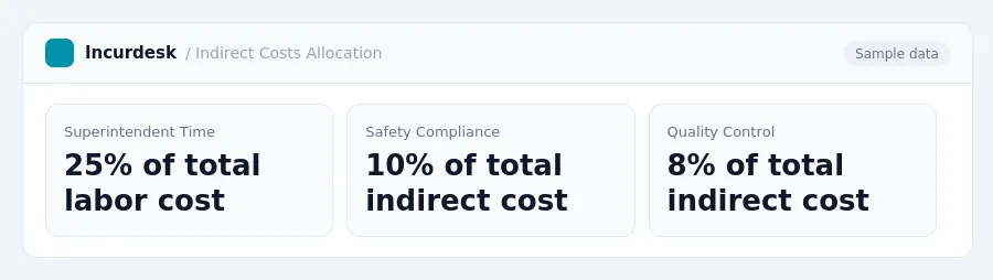Incurdesk dashboard "Indirect Costs Allocation" showing Superintendent Time: 25% of total labor cost, Safety Compliance: 10% of total indirect cost, Quality Control: 8% of...