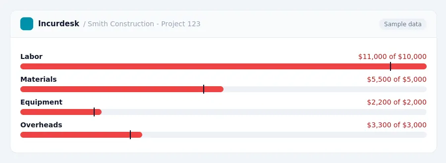 Incurdesk budget chart "Smith Construction - Project 123" comparing budget and actual spending for Labor, Materials, Equipment, Overheads