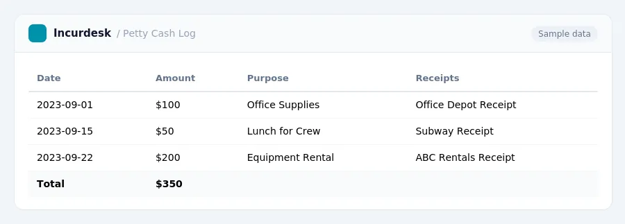 Incurdesk expense report "Petty Cash Log" with columns Date, Amount, Purpose, Receipts, listing 2023-09-01, 2023-09-15, 2023-09-22