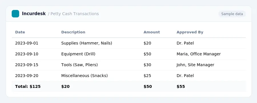 Incurdesk expense report "Petty Cash Transactions" with columns Date, Description, Amount, Approved By, listing 2023-09-01, 2023-09-10, 2023-09-15