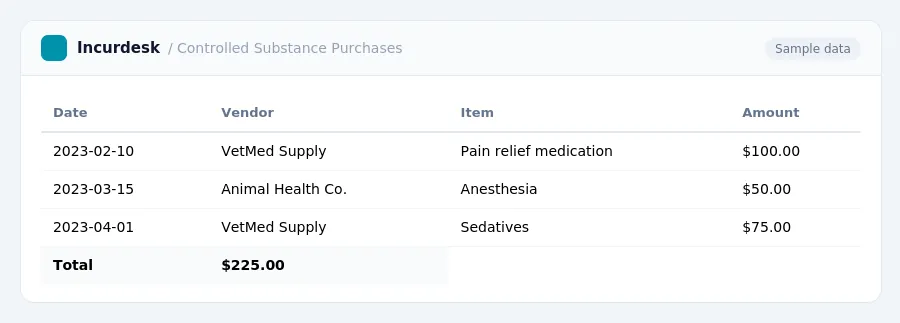 Incurdesk expense report "Controlled Substance Purchases" with columns Date, Vendor, Item, Amount, listing 2023-02-10, 2023-03-15, 2023-04-01