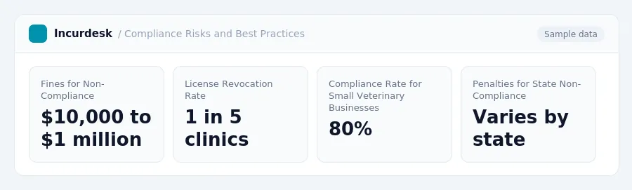 Incurdesk dashboard "Compliance Risks and Best Practices" showing Fines for Non-Compliance: $10,000 to $1 million, License Revocation Rate: 1 in 5 clinics, Compliance Rate for...