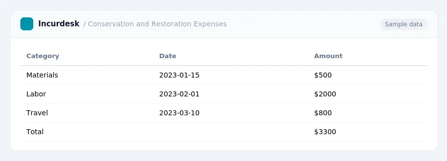 Incurdesk expense report "Conservation and Restoration Expenses" with columns Category, Date, Amount, listing Materials, Labor, Travel