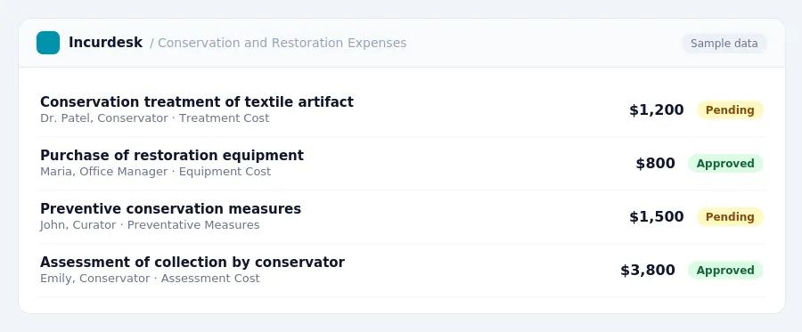 Incurdesk approval queue "Conservation and Restoration Expenses" showing 4 expenses awaiting review, including Conservation treatment of textile artifact (Pending), Purchase of...