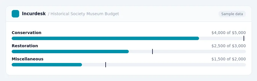Incurdesk budget chart "Historical Society Museum Budget" comparing budget and actual spending for Conservation, Restoration, Miscellaneous