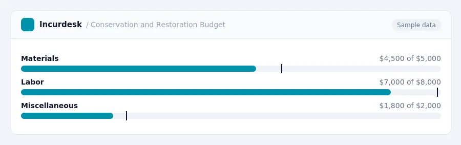 Incurdesk budget chart "Conservation and Restoration Budget" comparing budget and actual spending for Materials, Labor, Miscellaneous