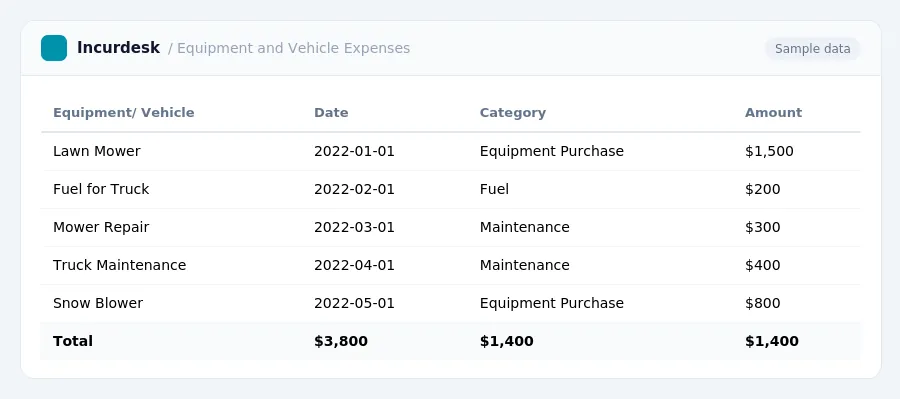 Incurdesk expense report "Equipment and Vehicle Expenses" with columns Equipment/ Vehicle, Date, Category, Amount, listing Lawn Mower, Fuel for Truck, Mower Repair