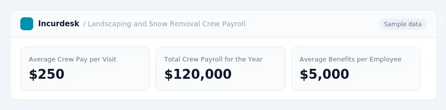 Incurdesk dashboard "Landscaping and Snow Removal Crew Payroll" showing Average Crew Pay per Visit: $250, Total Crew Payroll for the Year: $120,000, Average Benefits per...