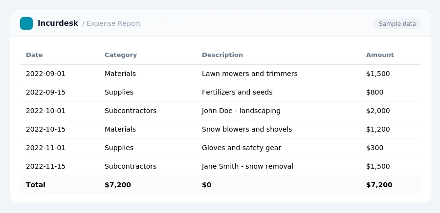 Incurdesk expense report "Expense Report" with columns Date, Category, Description, Amount, listing 2022-09-01, 2022-09-15, 2022-10-01